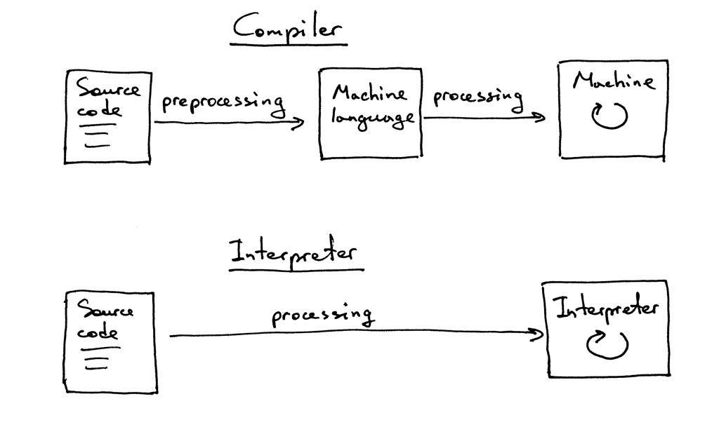 write a simple compiler