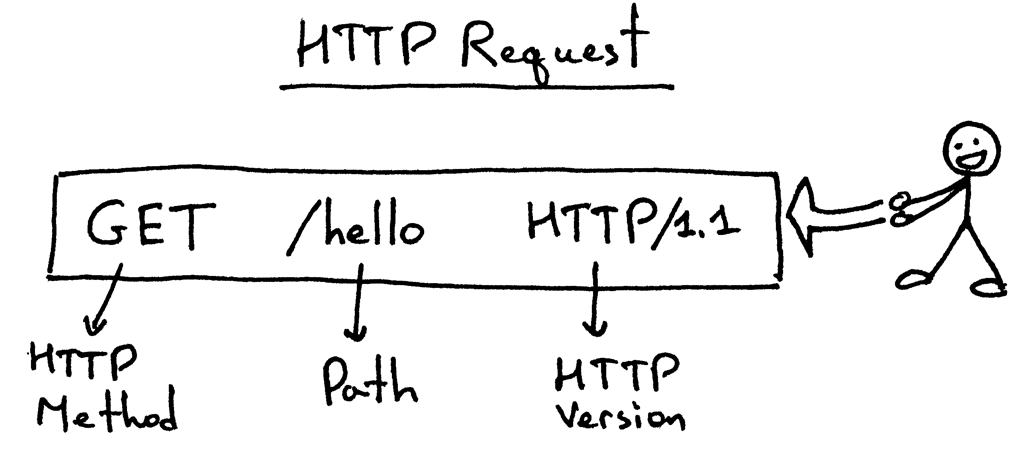 HTTP请求的基本结构