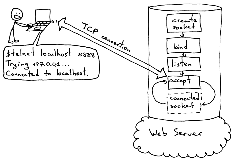 服务器接受TCP连接的标准流程