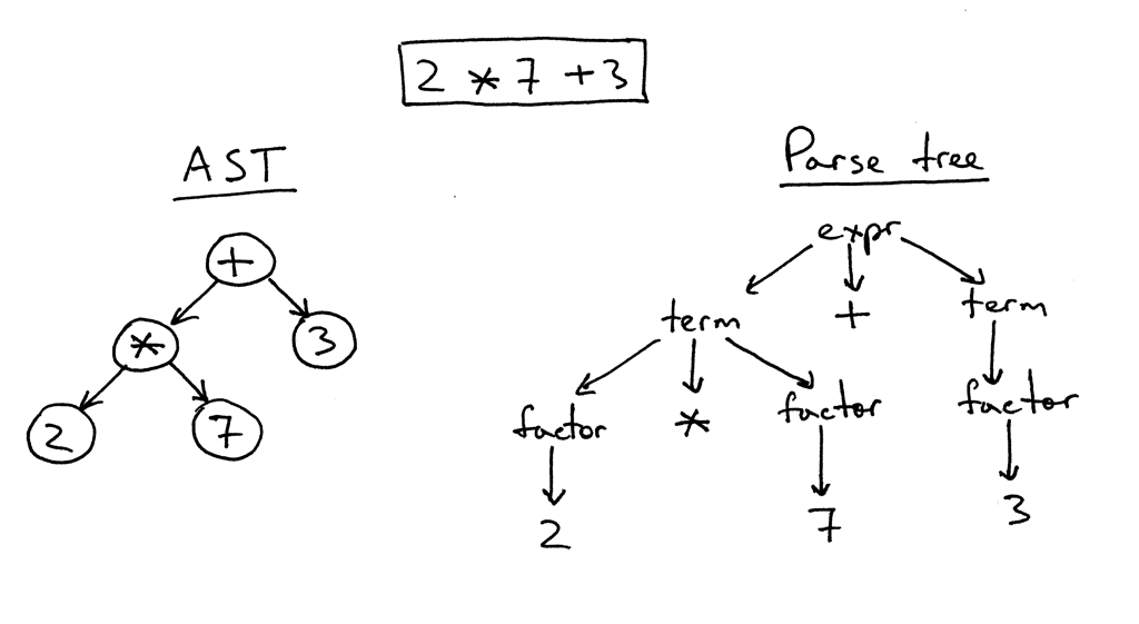 How to Read a Syntax Tree While Loop McFadden Trock1953