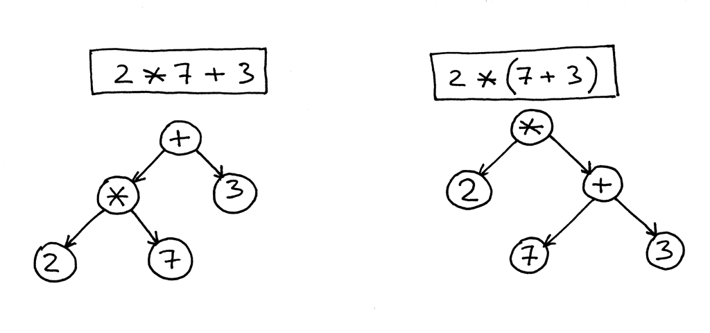 Let S Build A Simple Interpreter Part 7 Abstract Syntax Trees Ruslan S Blog
