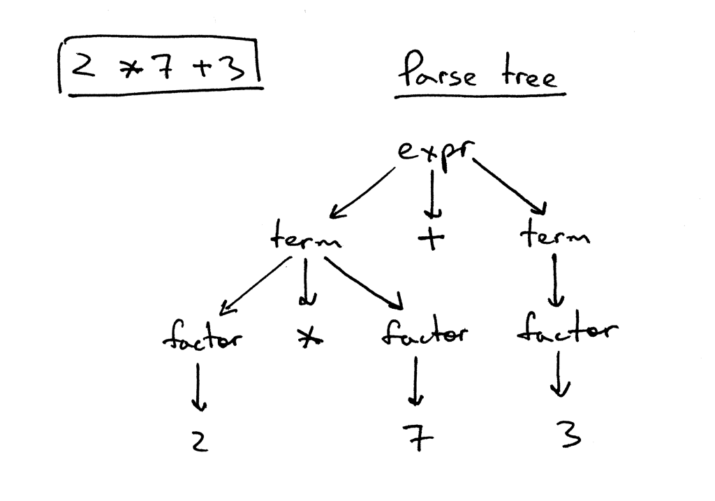 syntax tree in compiler design examples