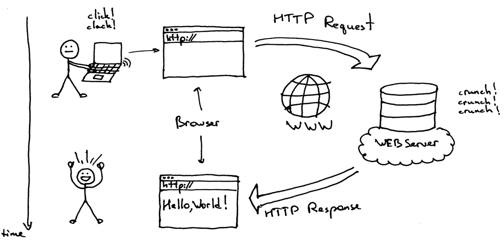 page request diagram